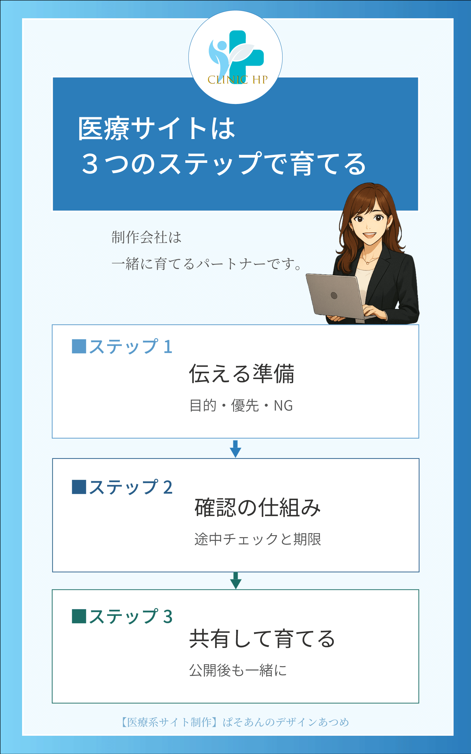 医療サイトは3つのステップで育てる図解（準備・確認・共有）