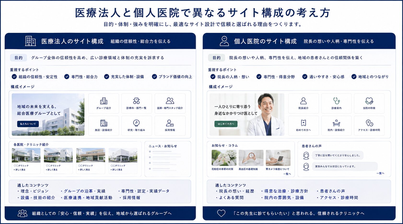 医療法人・個人医院で異なるサイト構成の考え方