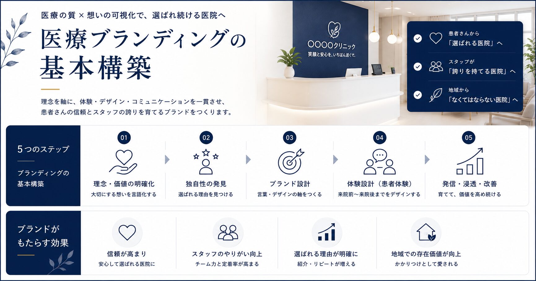 医療ブランディングの基本構築