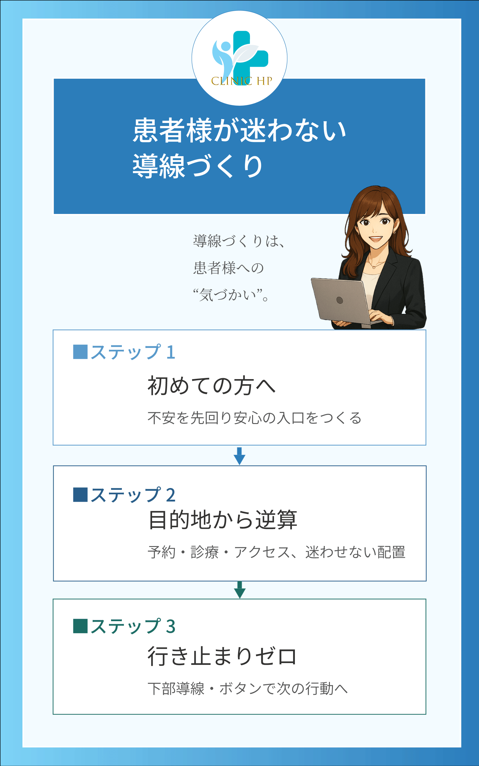 ③患者様が迷わない導線づくりの図解(初めての方・目的地逆算・行き止まりゼロ)