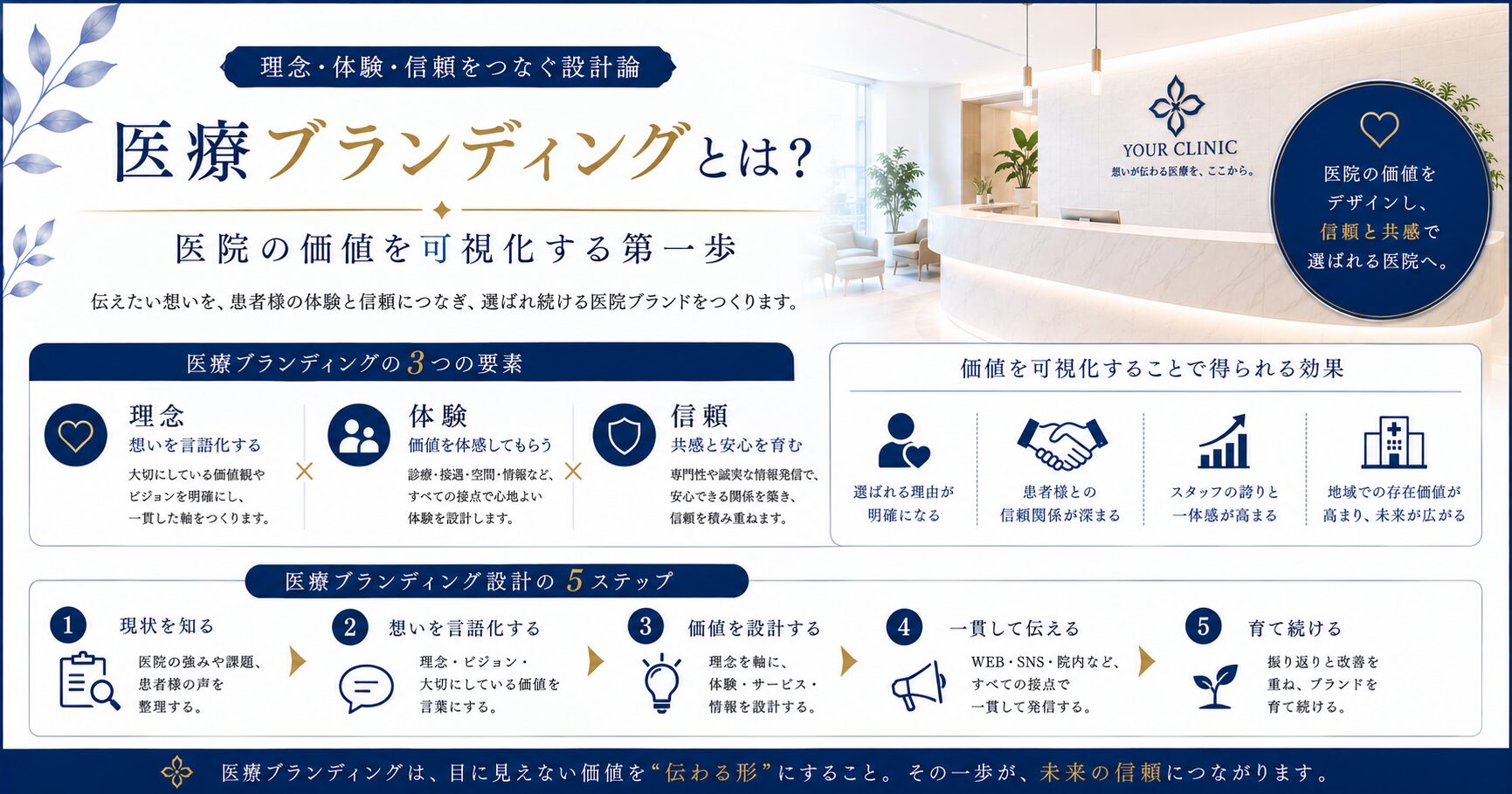 医療ブランディングとは?医院の価値を可視化する第一歩|理念・体験・信頼をつなぐ設計論
