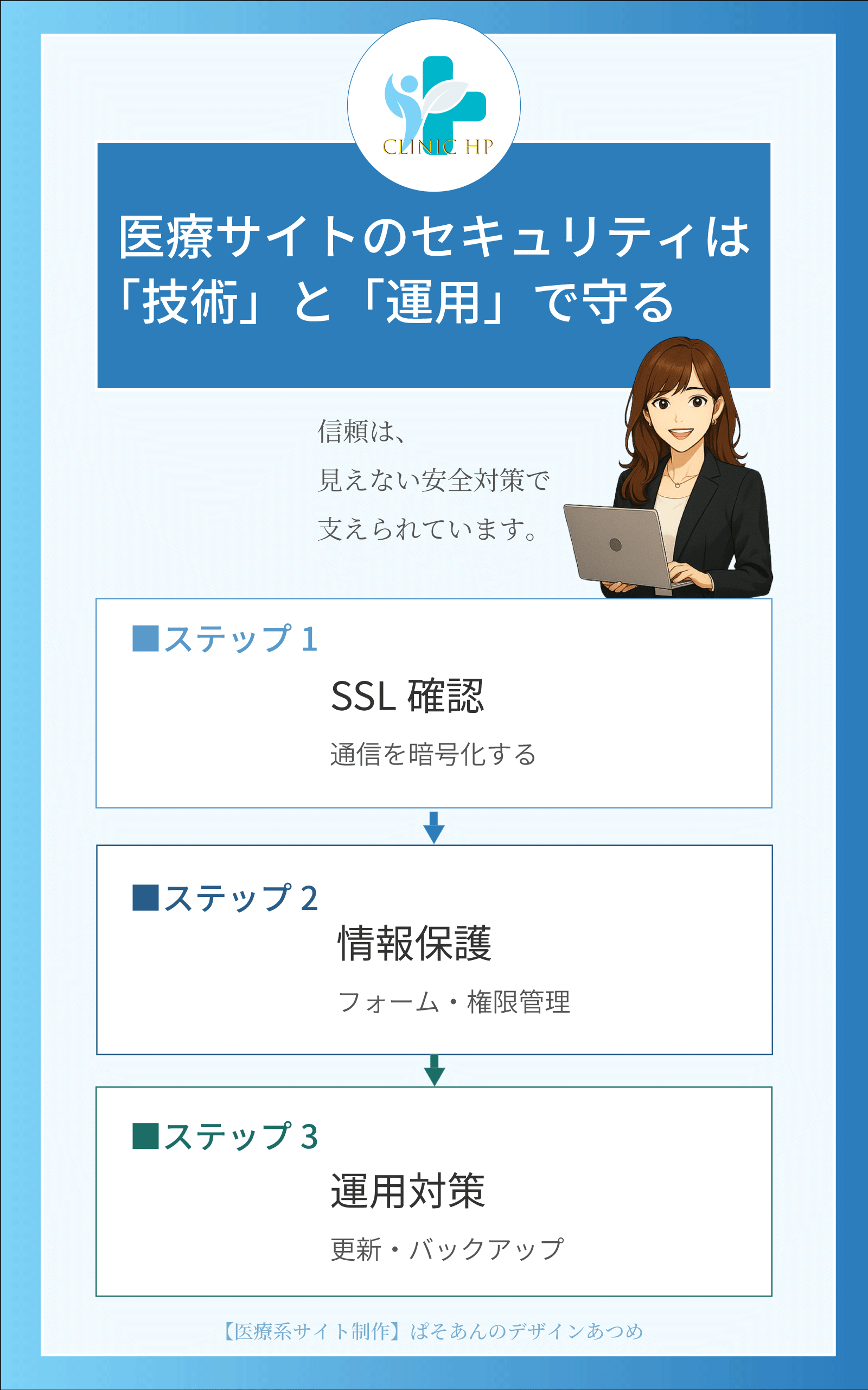 ⑥医療サイトのセキュリティ対策を3ステップで解説する図解(SSL確認・情報保護・運用対策)